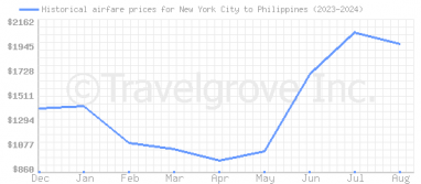 Price overview for flights from New York City to Philippines