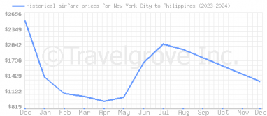 Price overview for flights from New York City to Philippines