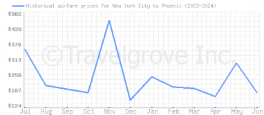 Price overview for flights from New York City to Phoenix