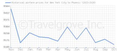 Price overview for flights from New York City to Phoenix