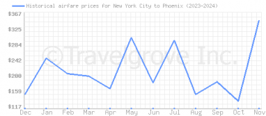 Price overview for flights from New York City to Phoenix