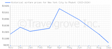 Price overview for flights from New York City to Phuket