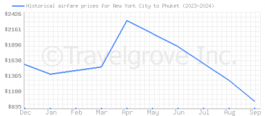 Price overview for flights from New York City to Phuket