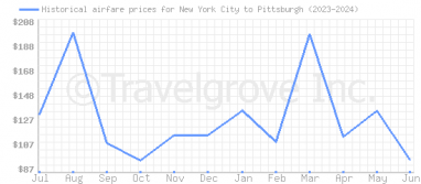 Price overview for flights from New York City to Pittsburgh