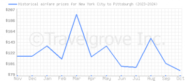 Price overview for flights from New York City to Pittsburgh