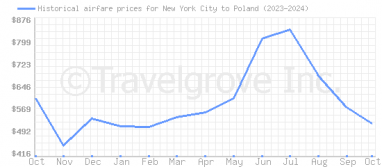 Price overview for flights from New York City to Poland