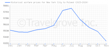 Price overview for flights from New York City to Poland