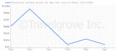 Price overview for flights from New York City to Ponce