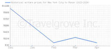 Price overview for flights from New York City to Ponce