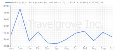 Price overview for flights from New York City to Port Au Prince