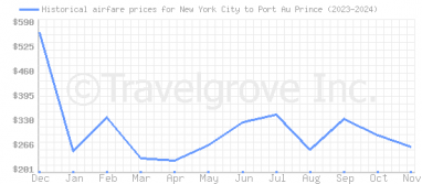 Price overview for flights from New York City to Port Au Prince