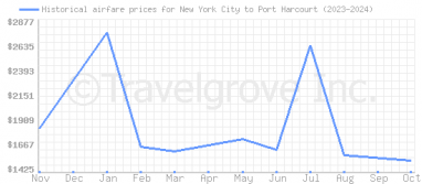 Price overview for flights from New York City to Port Harcourt