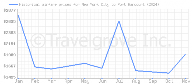 Price overview for flights from New York City to Port Harcourt