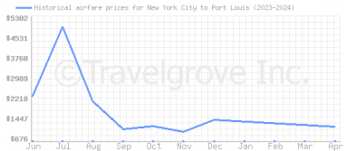 Price overview for flights from New York City to Port Louis