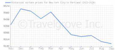 Price overview for flights from New York City to Portland