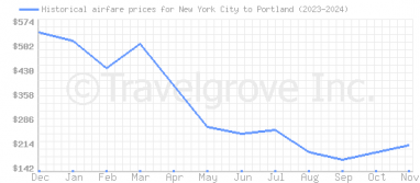 Price overview for flights from New York City to Portland