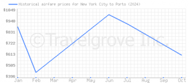 Price overview for flights from New York City to Porto