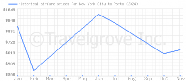 Price overview for flights from New York City to Porto