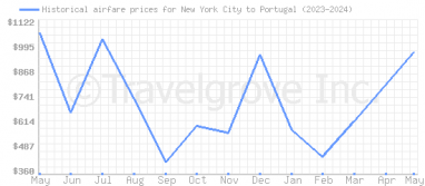 Price overview for flights from New York City to Portugal