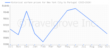 Price overview for flights from New York City to Portugal