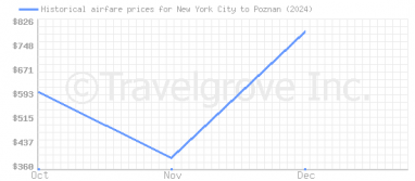 Price overview for flights from New York City to Poznan