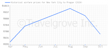 Price overview for flights from New York City to Prague