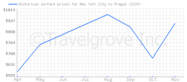 Price overview for flights from New York City to Prague