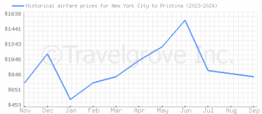 Price overview for flights from New York City to Pristina