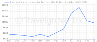 Price overview for flights from New York City to Providenciales