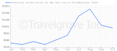 Price overview for flights from New York City to Providenciales