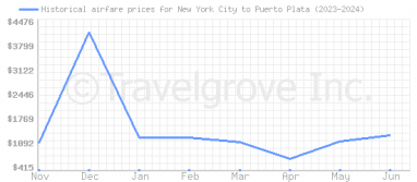 Price overview for flights from New York City to Puerto Plata