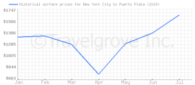 Price overview for flights from New York City to Puerto Plata