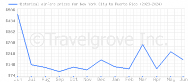 Price overview for flights from New York City to Puerto Rico