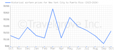 Price overview for flights from New York City to Puerto Rico