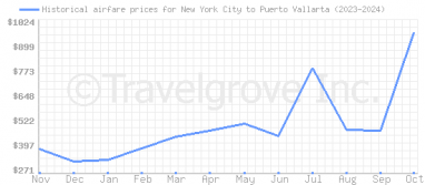 Price overview for flights from New York City to Puerto Vallarta