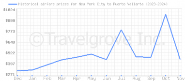 Price overview for flights from New York City to Puerto Vallarta