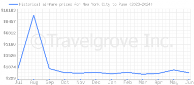 Price overview for flights from New York City to Pune