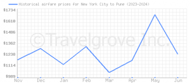 Price overview for flights from New York City to Pune