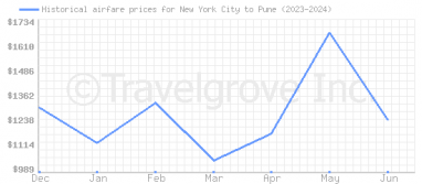 Price overview for flights from New York City to Pune