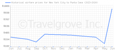 Price overview for flights from New York City to Punta Cana
