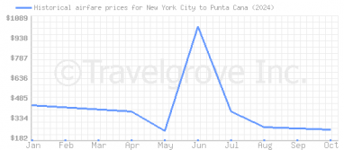 Price overview for flights from New York City to Punta Cana