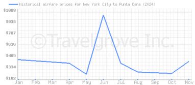 Price overview for flights from New York City to Punta Cana