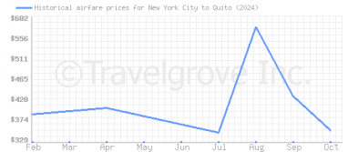 Price overview for flights from New York City to Quito