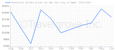 Price overview for flights from New York City to Rabat