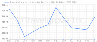 Price overview for flights from New York City to Rabat