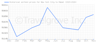 Price overview for flights from New York City to Rabat