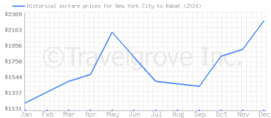 Price overview for flights from New York City to Rabat