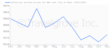 Price overview for flights from New York City to Reno