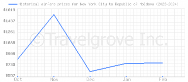 Price overview for flights from New York City to Republic of Moldova