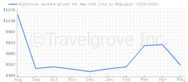 Price overview for flights from New York City to Reykjavik
